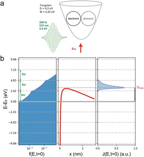 Figure 2. (Color Online) (a) A femtosecond laser pulse is incident on a metallic nanotip: the ultrafast dynamics of the excited electron gas involves optical excitation by the laser pulse, electron-electron and electron–phonon interactions on a femtosecond timescale. The laser pulse intensity is maximum on the nanotip at t = 0 fs. b) Left: Electron occupation number as a function of energy at t = 0 fs. Center: electron potential at the metal/vacuum interface. Right: Instantaneous spectral density of emitted current J(E,t=0fs). Vmax=2.94 eV is the maximum of the potential barrier.