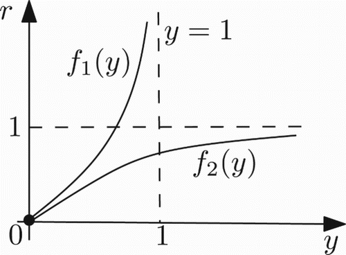 Figure 1. Graph of the functions f1 and f2 in the case 0<a≤1/k.