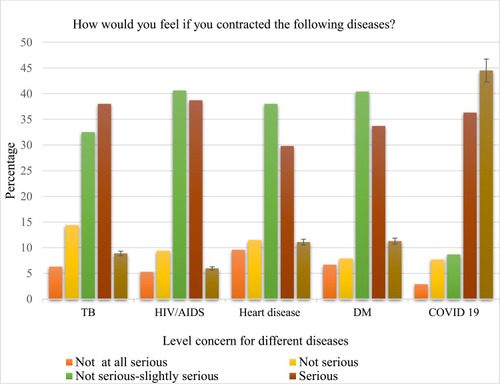 Figure 1 Level concern about seriousness COVID-19 in comparison with different diseases, 2020. (n=416).