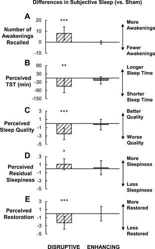 Figure 7 Panel of figures summarizing the mean difference in subjective sleep measures between the Disruptive or Enhancing condition nights versus Sham night in a morning survey. Number of Recalled Awakenings (A) indicates the number of times a participant reported awakening between sleep onset and their final morning awakening, Perceived Total Sleep Time (TST; B) indicates the total amount of time participants thought they slept (depicted here in minutes), and Perceived Sleep Quality (C), Perceived Residual Sleepiness (that morning; D), and Perceived Restoration (that morning; E) were participant responses to a 7-point Likert scale. Error bars represent standard deviation. For all measures, subjective sleep was rated significantly worse after the Disruptive night compared to Sham. The Enhancing condition did not differ for any sleep rating relative to Sham. ***p < .001, **p < .005, *p < .05.