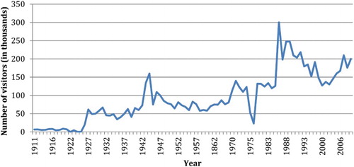 Figure 2. NMVW visitor numbers (1911–2010).