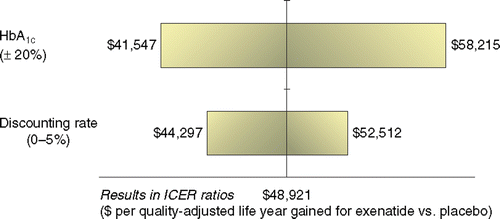 Figure 1. One-way sensitivity analysis on ICER.