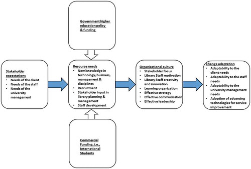 Figure 4. Framework for stakeholder focused library (graphic designed by M. Gunapala).