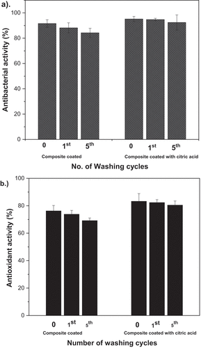 Figure 7. The retention of free-radical scavenging and anti-bacterial properties after several wash cycles.
