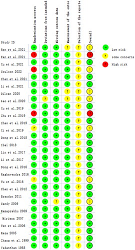 Figure 3. Risk-of-bias assessment according to the revised Cochrane risk-of-bias tool for randomized trials.