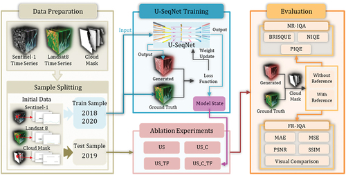 Figure 6. Flow diagram showing the experimental procedure for U-SeqNet-based SAR-to-optical image translation and evaluation.