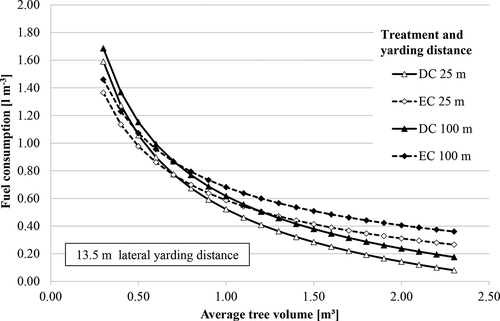 Figure 4. Total fuel consumption for the DC and EC treatments depending on average tree volume in a short and a long yarding distance scenario
