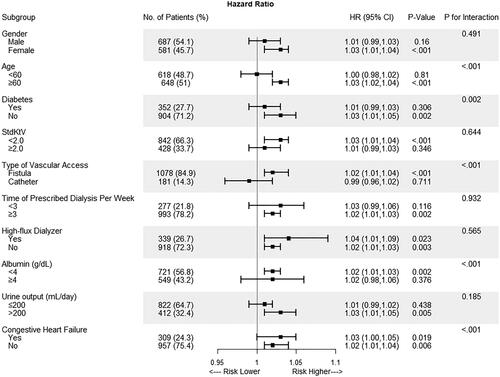 Figure 3. Subgroup analyses by gender (male vs. female), age (<60 vs. ≥60 years), diabetes, stdkt/v (<2 vs. ≥2), type of vascular access (fistula vs. catheter), time of prescribed dialysis per week (<3 vs. ≥3), high flux dialyzer, albumin (<4 vs. ≥4 g/dL), urine output (<200 vs. ≥200 mL/day), and congestive heart failure using cox regression. The model was adjusted for age, gender, BMI, vintage, and primary kidney disease.