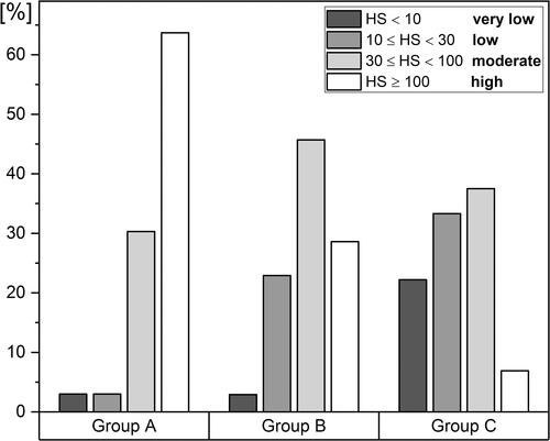 Figure 2 Distribution of the HS parameter in groups (A–C) (A) highly trained athletes, n = 33 (26 m, 7 f), mean age 22.5 (16–35 y.), (B) healthy middle-aged individuals, n = 35 (22 m, 13 f), mean age 38.5 (30–50 y.), (C) diabetes type 2 patients, n = 72 (40 m, 32 f), mean age 62 (50–80 y.). The statistical significance of differences between parameters for the compared groups (Kruskal–Wallis test): A vs B, p < 0.01; A vs C, p < 1E (−9); B vs C, p < 0.005.