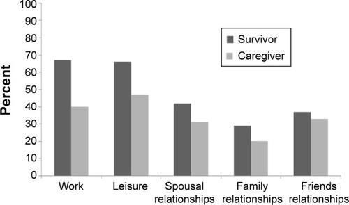 Figure 2 Proportion of survivors and caregivers reporting moderate to extreme changes for each domain measured.