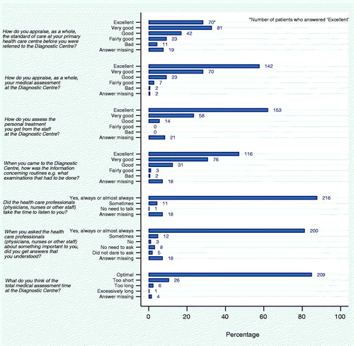 Figure 5. Patient questionnaire (patients = 246).