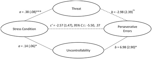 Figure 4. The mediating role of perceived uncontrollability in the effects of the acute stressor on set-shifting, *p <.05, ***p <.001. ns: not significant.