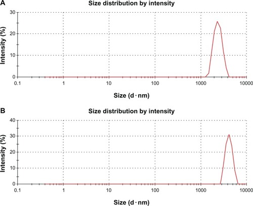 Figure 4 Hydrodynamic size distribution of (A) graphene oxide and (B)bacterially reduced graphene oxide (500 μg/mL) measured by dynamic light scattering at roomtemperature in deionized water.