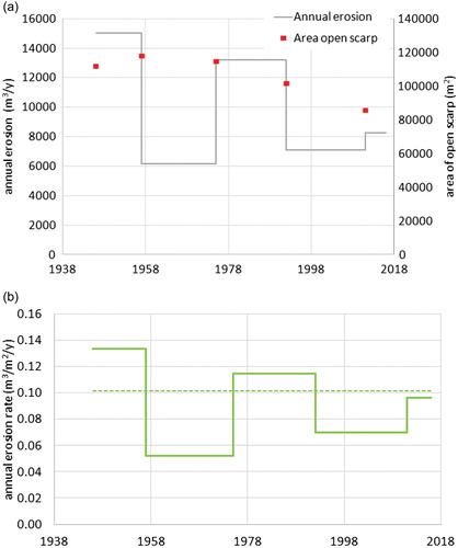 Figure 8. Temporal evolution of annual erosion rate in the Rebaixader site between 1946 and 2016. (a) Annual erosion and area of the open scarp. (b) Annual erosion rate (dashed line indicates the average value).