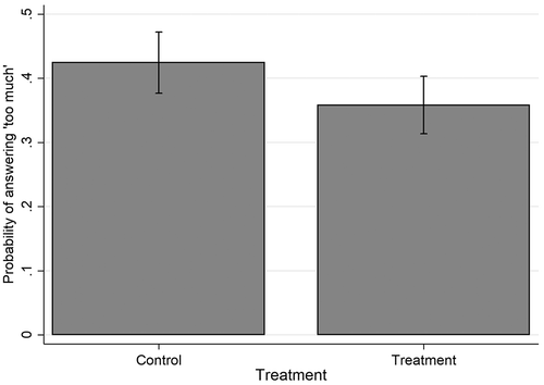 Figure 1. Estimated marginal effect of treatment with information on aid trends