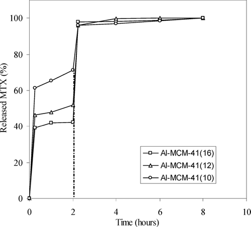 FIG. 4 Release profiles of MTX using double soaking with sodium buffer procedure.