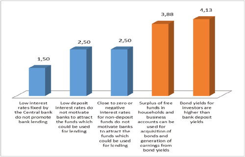 Figure 2. Money market determinants of corporate borrowing in alternative markets, mean ranks (Kendall’s coefficient of concordance is equal to 0.876, and value p is equal to 0.000).