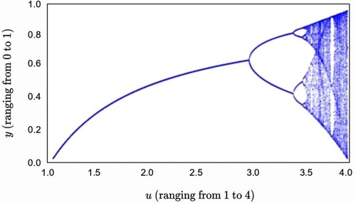 Figure 1. Bifurcation plot of Logistic Map.