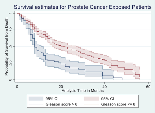 Figure 2. Kaplan–Meier (K-M) estimate of patients with Gleason scores of less than or equal to 8 had lower mortality compared to those who had Gleason scores of greater than 8, with 95% confidence interval.