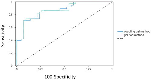 Figure 2. ROC curves of breast lesions measured by SWE following the two methods.