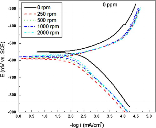 Figure 3. Effect of rotating speed in the polarization curves for carbon steel in uninhibited 0.5 M H2SO4 solution.