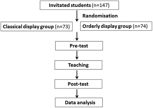 Figure 3. Schematic diagram of participant’s subgroups, teaching, pretest, posttest, and data analysis.