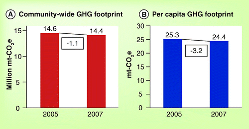 Figure 2.  Denver’s GHG emissions footprint for 2005 and 2007, estimated using the transboundary infrastructure supply footprint method.Both community-wide and per capita GHG emissions decreased despite the population increase of 0.95%. (A) Community-wide GHG emissions decreased by 1.1%; (B) Per capita GHG emissions decreased by 3.2%.