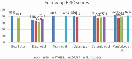 Figure 4. The mean HRQoL scores at the comparative studies end-points.