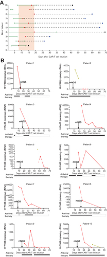 Figure 3 Time of onset and levels of HHV-6B after CAR T-cell therapy. (A) Time of onset of HHV-6B and CRS in 10 patients after CAR T-cell infusion. Red dots represent the onset of HHV-6B infection; blue dots indicate the end of HHV-6B infection; black dots represent HHV-6B levels that were greatly reduced but that did not drop to 0; green solid lines indicate ranges of CRS (days); black dotted lines indicate ranges of HHV-6B infection (days). (B) HHV-6B copy number levels after CAR T-cell therapy. Arrows represent the first mNGS monitoring time point after CAR T-cell infusion; red dots/red solid lines indicate HHV-6B detection in a peripheral blood sample; dark green dots/dark green solid lines represent HHV-6B detection in a urine specimen; black dots represent antiviral therapy. A-J each represent a lymphoma patient treated with CAR T-cell therapy.