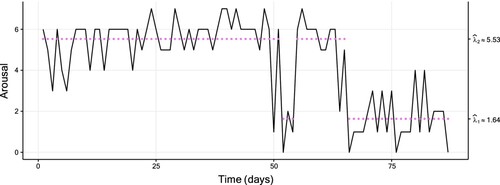 Figure 1. Plot of a two-state Poisson HMM fitted to the TYT data (of size 87), with a fitted two-state Poisson HMM. The coloured dots correspond to the conditional mean of the inferred state at each time. Table A1 displays the corresponding parameter estimates.