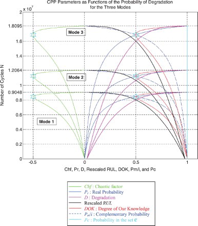 Figure 50. Degradation, rescaled RUL, and CPP parameters for the three modes.