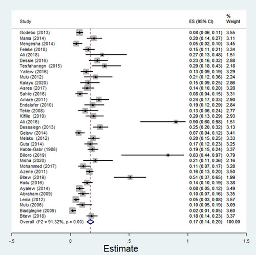 Figure 4 Forest plot showing pooled estimate of E. coli bacteria among patients with wound infection.