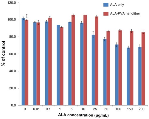 Figure 2 Dark toxicity of ALA-only and ALA-PVA nanofiber against HuCC-T1 cholangiocarcinoma cells.Notes: ALA, dissolved in dimethylsulfoxide, was diluted with serum-free media at least 100 times, then used in treating HuCC-T1 cells. For ALA-PVA, a calculated amount of nanofiber (ALA/PVA ratio: 1/9, w/w), from metal stents suspended in serum-free medium, was sterilized using a syringe filter (pore size: 0.2 μm). The preparation was used to treat tumor cells.Abbreviations: ALA, 5-aminolevulinic acid; PVA, poly(vinyl alcohol).