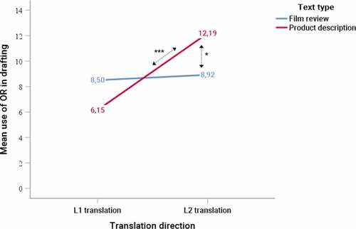 Figure 3. Effect of translation direction (x-axis) on the mean use of OR in drafting (y-axis) varying as a function of Text type (line) (*p < 0.05, ***p < 0.001)