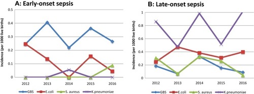 Figure 3 Incidence rate (per 1000 live births) of Klebsiella pneumoniae, Escherichia coli, Group B Streptococcus (GBS), and Staphylococcus aureus infections in (A) early-onset sepsis (EOS) and (B) late-onset sepsis (LOS).
