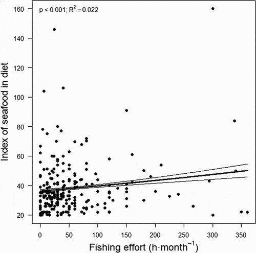 Figure 3. Partial effect of fishing effort on the index of seafood in the diet of recreational fishers. We show observations (dots), predictions (thick lines) and 95% confidence intervals (thin lines) estimated by unadjusted TM. P-value is also shown.