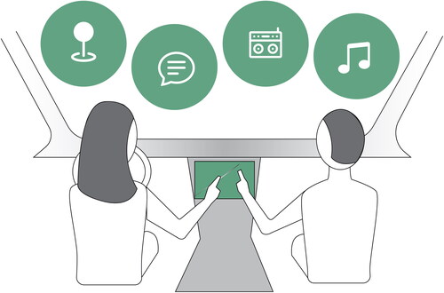 Figure 1. In this paper, we investigate different approaches to driver-passenger collaboration by means of an IVIS. Based on an experimental evaluation, we outline design recommendations to best support collaboration in future cars. (Bootstrap icons).