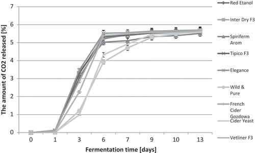 Figure 1. The dynamics of fermentation of must from Rubin apples depending on the yeast strain used.Figura 1. Dinámicas de fermentación del mosto de manzanas Rubin dependiendo de la cepa de levadura utilizada.