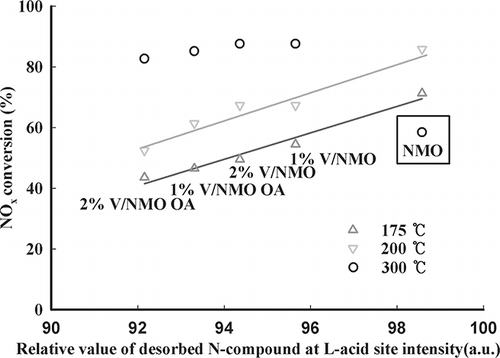Figure 8. Comparison of NOx conversion with all desorbed nitrogen compounds from L acid sites over various samples.