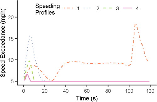 Figure 1. DTW speeding-exceedance profile medoids.