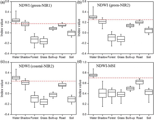 Figure 9. Index distributions of major land cover types. Each box plot shows the location of the 5th, 25th, 50th, 75th, and 95th percentiles using horizontal lines (boxes and whiskers).