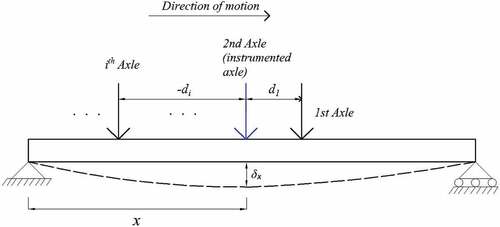 Figure 2. Moving reference deflection concept.
