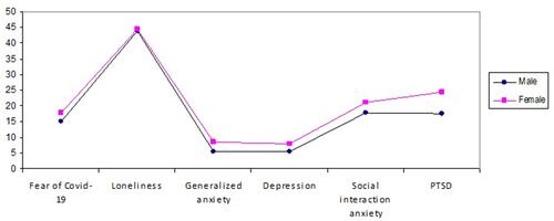 Figure 2 Means of the psychological well-being variables for the two gender groups.