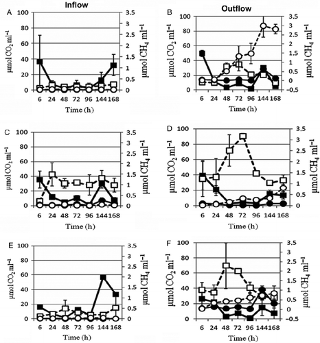 Figure 2 CO2 and CH4 emitted from biogas plant in- (A, C, E) and effluents (B, D, F) of three sago factories (ARD, SSS, VMS: daily starch production of 2, 5 and 10 ton, respectively) in the Salem region of Tamil Nadu, South India, incubated under anaerobic condition (CO2: ▪, on-season; ▪, off-season and CH4: •, on-season; ○, off-season).