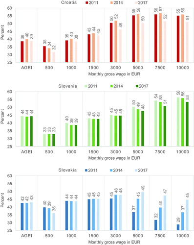 Figure 3. Average tax wedge for a hypothetical wage earner.Notes: The graph shows ATW for a hypothetical wage earner—a single person without dependants. AGEI represents the average GEI per month. A surtax rate of 12% is assumed for Croatia. At each level of monthly gross wage, ATW is obtained as the percentage share of total taxes (SICER + SICEE + PIT) in total labour cost (gross wage + SICER). Computations are made using EUROMOD and miCROmodA. The exchange rate for Croatian data is HRK/EUR = 7.5 in all years.