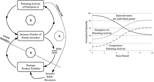 Figure 1. Mitigating risk with First-to-File facilitated by an Underachievement Archetype.