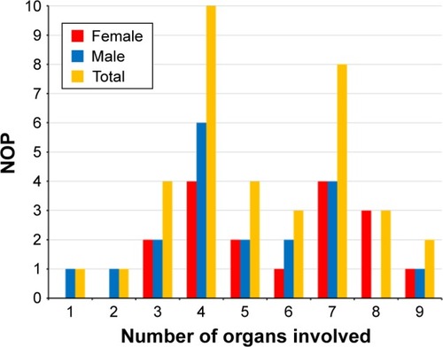 Figure 1 Frequency of organ involvement and gender difference among 36 patients with definite MID.