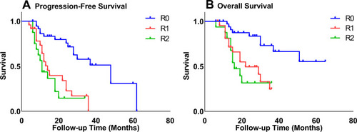 Figure 1 Kaplan–Meier curves of progression-free (A) survival and overall survival (B) stratified by extent of residual disease.