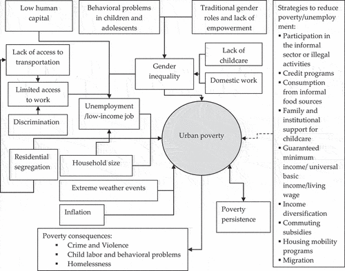 Figure 7. Factors affecting income, employment, and urban poverty.