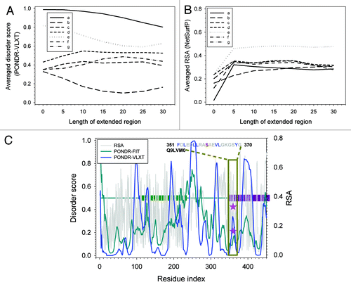 Figure 4. Structural analysis for residues with high disorder score and low RSA. (Aand B) are averaged disorder score and RSA for the segments centered at the phosphorylation site. The extended length of the segment on one side is shown on x-axis. Y-axis is the averaged disordered score predicted by PONDR-VLXT in (A), and averaged RSA predicted by NetsurfP in (B). Curves are plotted for: (a) Q93YR3-S63; (b) Q9LVM0-S360; (c) Q940Y5-S183; (d) Q8RWZ6-S183; (e) Q9ZUU9-S48; and (f) Q9SCT4-T758. (C) Disorder and RSA prediction for N-terminal half of Q9LVM0 (AT5G58300). Dark green horizontal bars in the middle are Leucine Rich Repeats. Dark red horizontal bar in the middle is the kinase domain. Blue curve is the PONDR-VLXT prediction. Dark cyan curve is the PONDR-FIT prediction. Gray curve is RSA prediction. Pink stars are phosphorylated serine (S360) on the curves of disorder score and RSA. Dark green box shows the neighboring regions and the corresponding amino acid sequence.